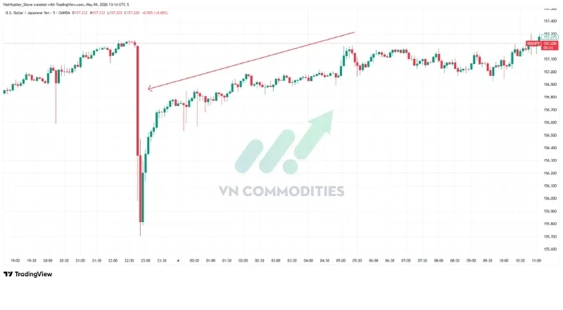USD/JPY giảm từ 157.2 xuống 155.6 sau biến động mạnh